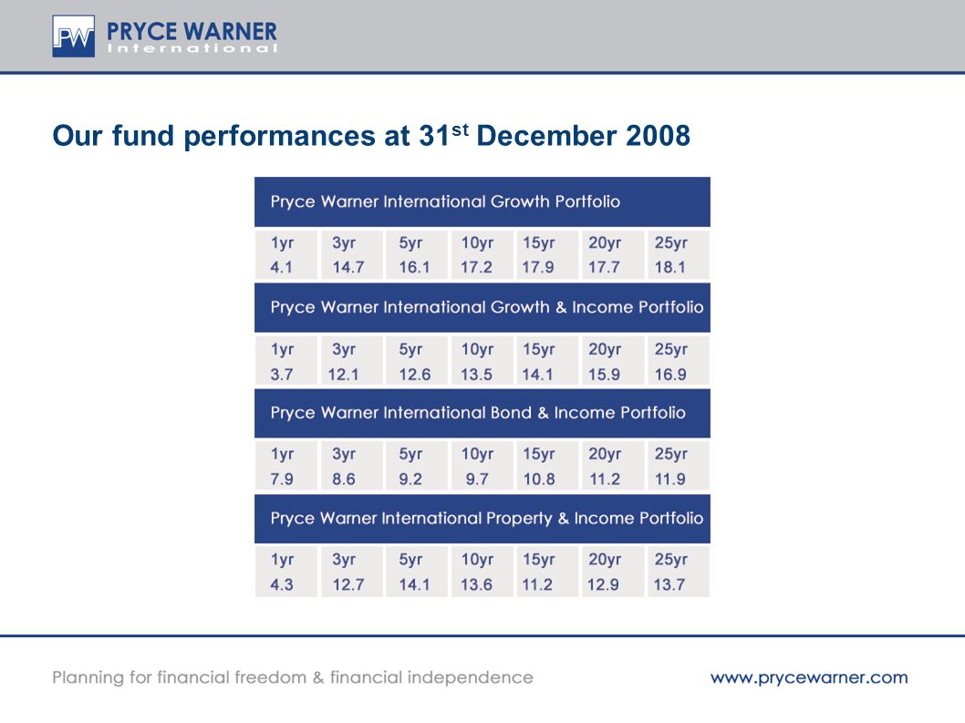 Our fund performances at 31 st December 2008