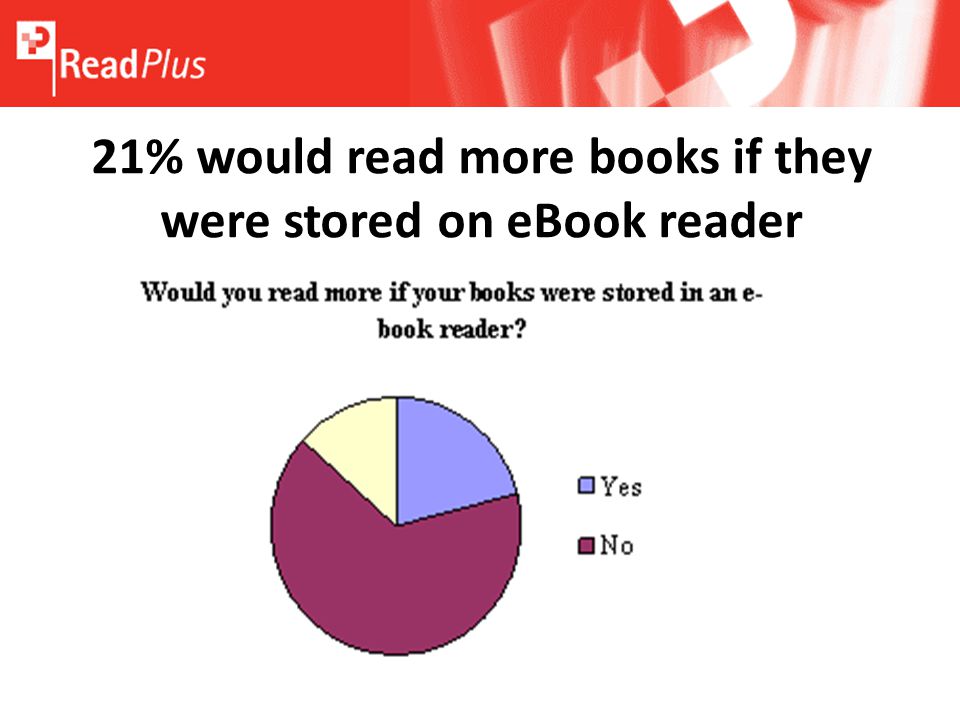 21% would read more books if they were stored on eBook reader