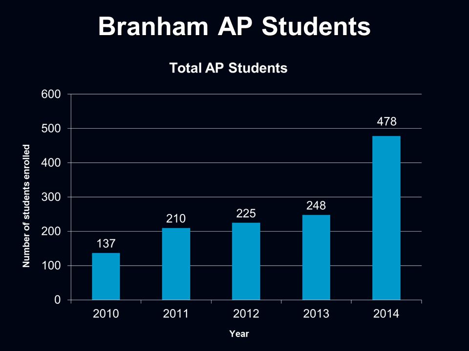 Branham AP Students