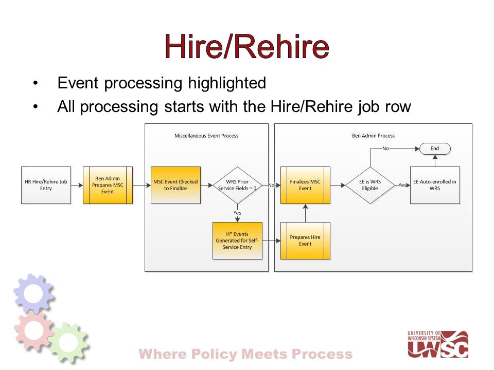 Where Policy Meets Process Event processing highlighted All processing starts with the Hire/Rehire job row