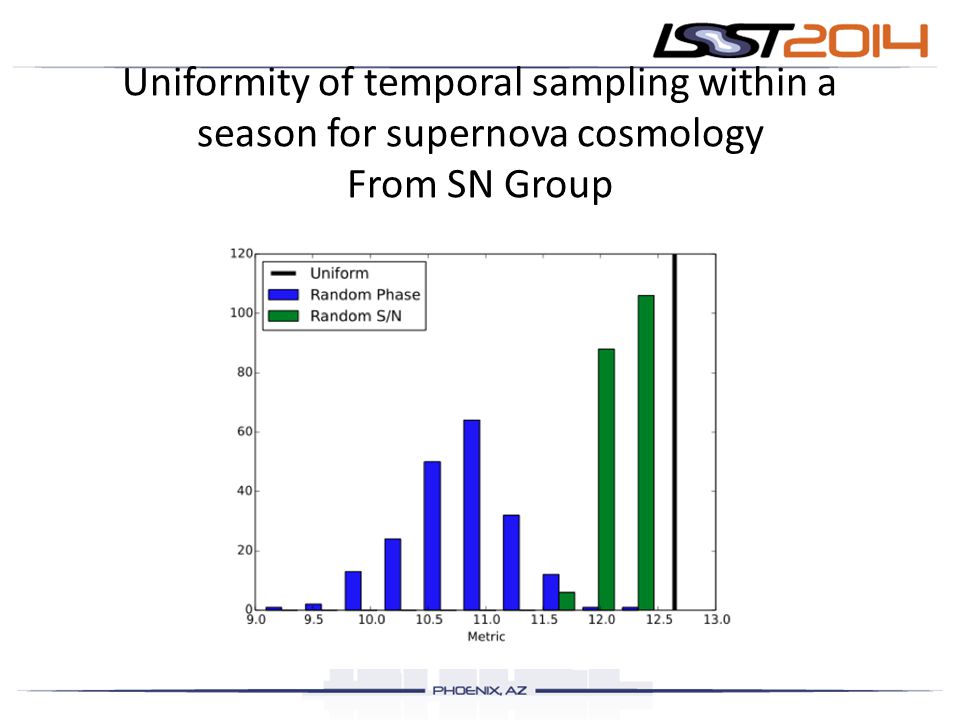 Uniformity of temporal sampling within a season for supernova cosmology From SN Group