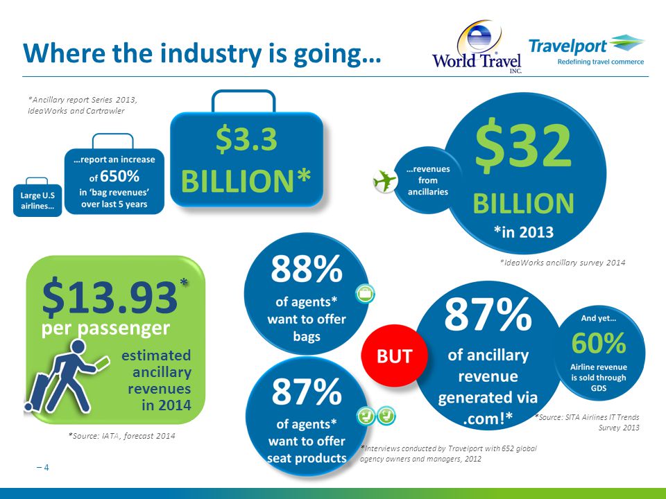 Where the industry is going… * Interviews conducted by Travelport with 652 global agency owners and managers, 2012 * Source: SITA Airlines IT Trends Survey 2013 *Ancillary report Series 2013, IdeaWorks and Cartrawler * $13.93 * per passenger estimated ancillary revenues in 2014 *Source: IATA, forecast 2014 *IdeaWorks ancillary survey 2014 – 4