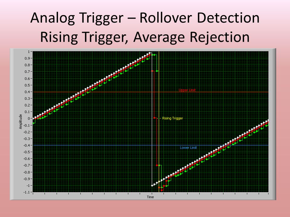 Analog Trigger – Rollover Detection Rising Trigger, Average Rejection