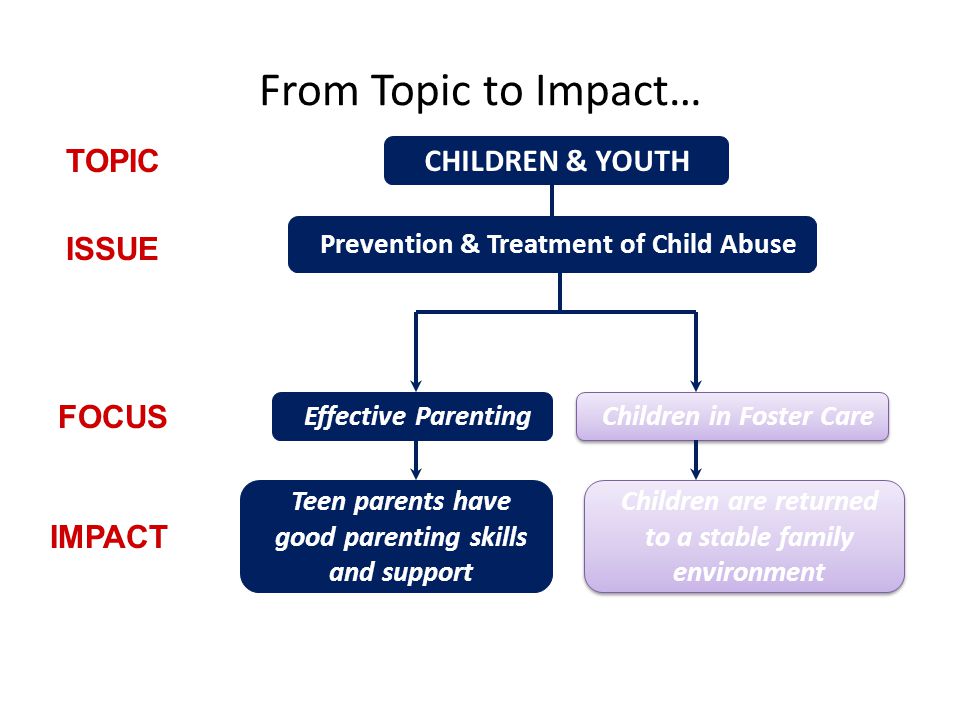 CHILDREN & YOUTH From Topic to Impact… TOPIC ISSUE FOCUS Effective Parenting Prevention & Treatment of Child Abuse Children in Foster Care IMPACT Teen parents have good parenting skills and support Children are returned to a stable family environment