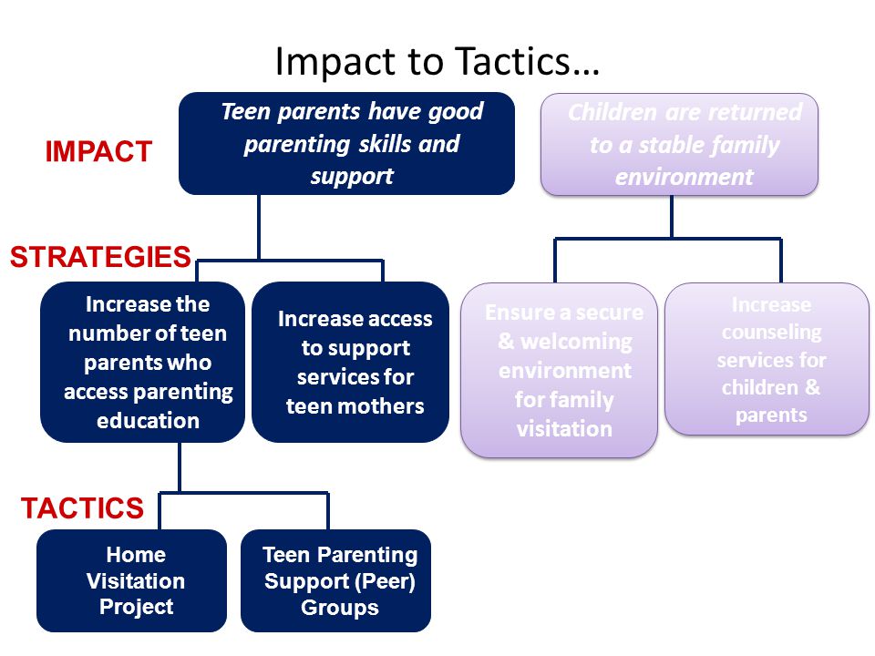 Impact to Tactics… STRATEGIES Teen parents have good parenting skills and support Children are returned to a stable family environment Increase the number of teen parents who access parenting education Increase access to support services for teen mothers Ensure a secure & welcoming environment for family visitation Increase counseling services for children & parents IMPACT TACTICS Teen Parenting Support (Peer) Groups Home Visitation Project