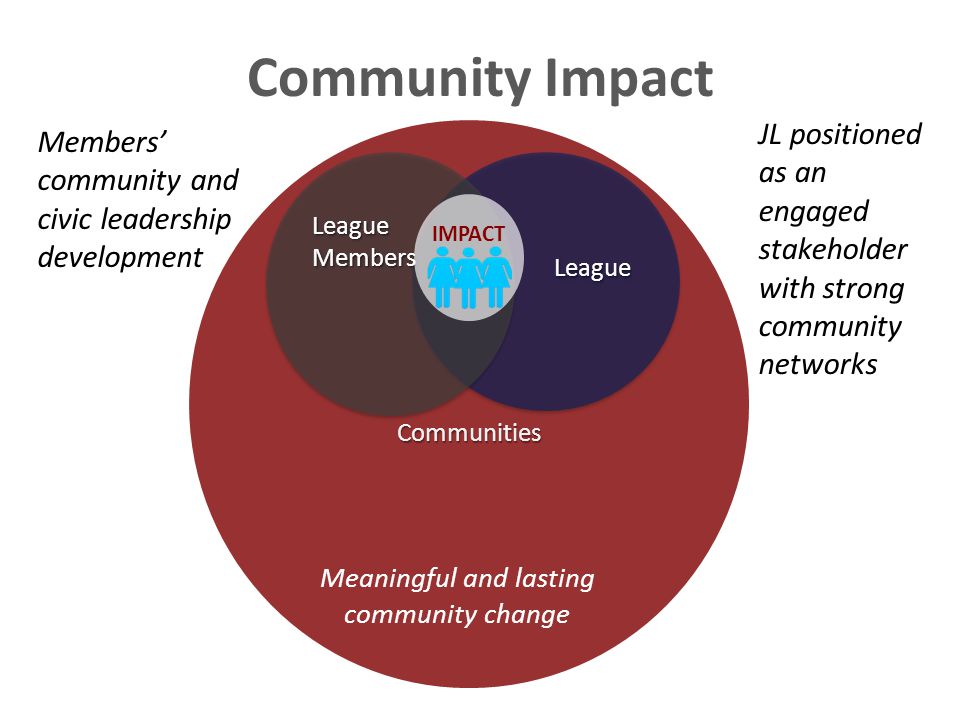 Communities LeagueLeague League Members League Members IMPACT Members’ community and civic leadership development Meaningful and lasting community change JL positioned as an engaged stakeholder with strong community networks Community Impact