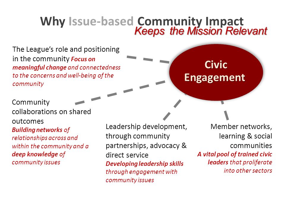 Why Issue-based Community Impact CivicEngagement The League’s role and positioning in the community Focus on meaningful change and connectedness to the concerns and well-being of the community Leadership development, through community partnerships, advocacy & direct service Developing leadership skills through engagement with community issues Community collaborations on shared outcomes Building networks of relationships across and within the community and a deep knowledge of community issues Member networks, learning & social communities A vital pool of trained civic leaders that proliferate into other sectors Keeps the Mission Relevant