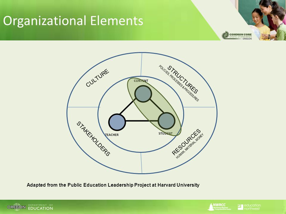 Adapted from the Public Education Leadership Project at Harvard University STRUCTURES POLICIES, PROCESSES & PROCEDURES RESOURCES HUMAN, MATERIAL, MONEY STAKEHOLDERS CULTURE Organizational Elements