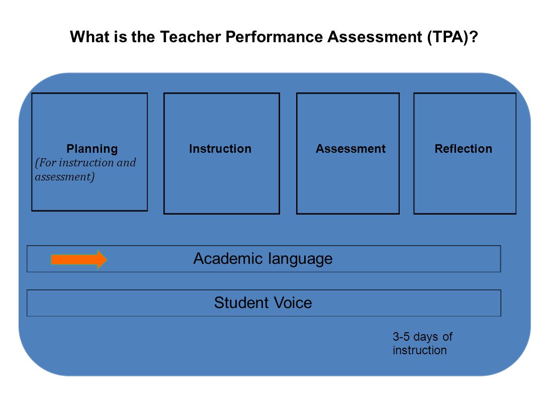 Planning (For instruction and assessment) InstructionAssessmentReflection Academic language Student Voice 3-5 days of instruction What is the Teacher Performance Assessment (TPA)