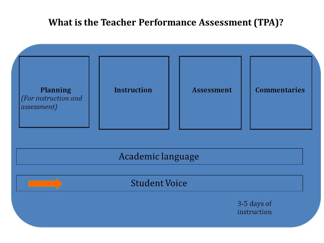 Planning (For instruction and assessment) InstructionAssessmentCommentaries Academic language Student Voice 3-5 days of instruction What is the Teacher Performance Assessment (TPA)