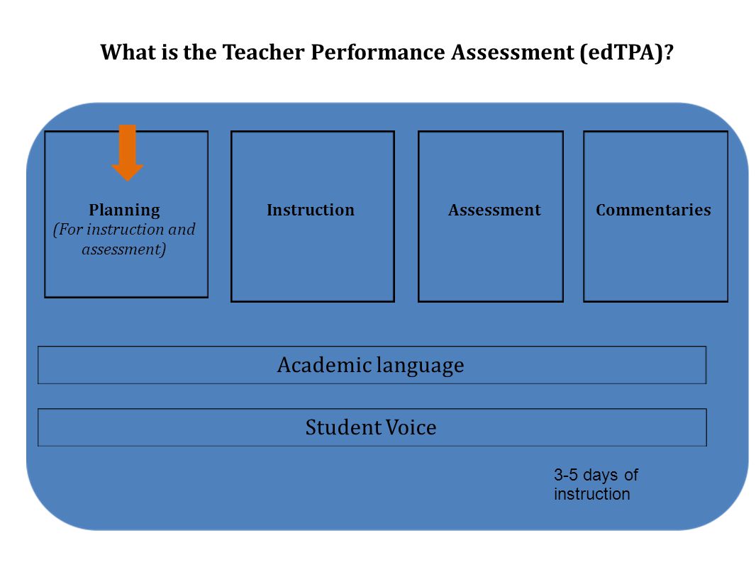Planning (For instruction and assessment) InstructionAssessmentCommentaries Academic language Student Voice 3-5 days of instruction What is the Teacher Performance Assessment (edTPA)
