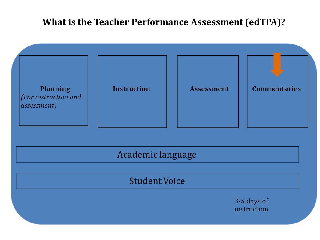 Planning (For instruction and assessment) InstructionAssessmentCommentaries Academic language Student Voice 3-5 days of instruction What is the Teacher Performance Assessment (edTPA)