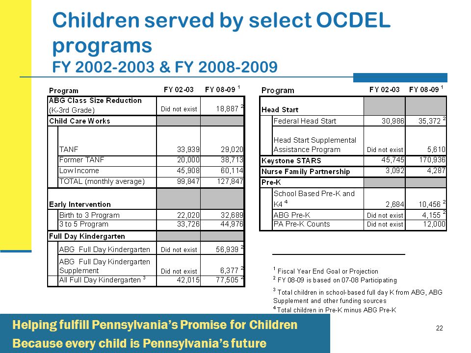 22 Children served by select OCDEL programs FY & FY Helping fulfill Pennsylvania’s Promise for Children Because every child is Pennsylvania’s future