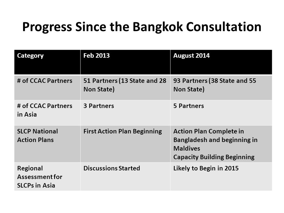 Progress Since the Bangkok Consultation CategoryFeb 2013August 2014 # of CCAC Partners51 Partners (13 State and 28 Non State) 93 Partners (38 State and 55 Non State) # of CCAC Partners in Asia 3 Partners5 Partners SLCP National Action Plans First Action Plan BeginningAction Plan Complete in Bangladesh and beginning in Maldives Capacity Building Beginning Regional Assessment for SLCPs in Asia Discussions StartedLikely to Begin in 2015