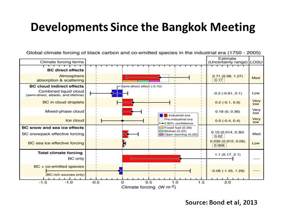 Developments Since the Bangkok Meeting Source: Bond et al, 2013