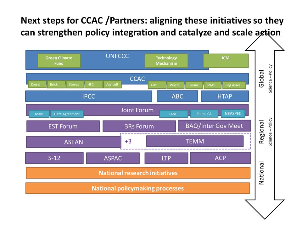 Next steps for CCAC /Partners: aligning these initiatives so they can strengthen policy integration and catalyze and scale action