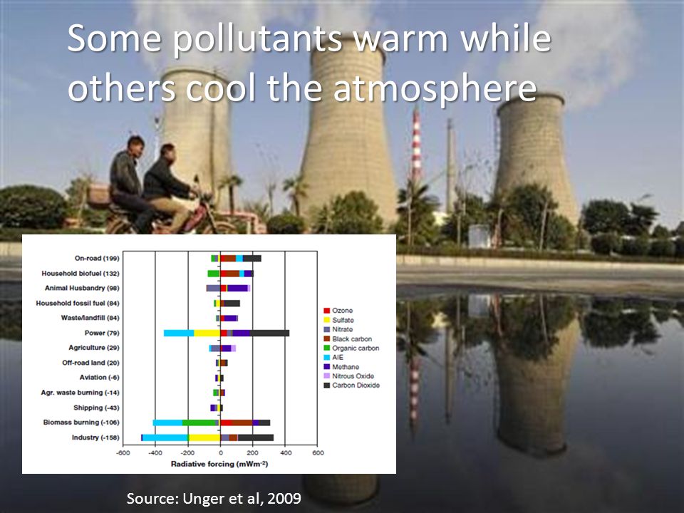 Some pollutants warm while others cool the atmosphere Source: Unger et al, 2009