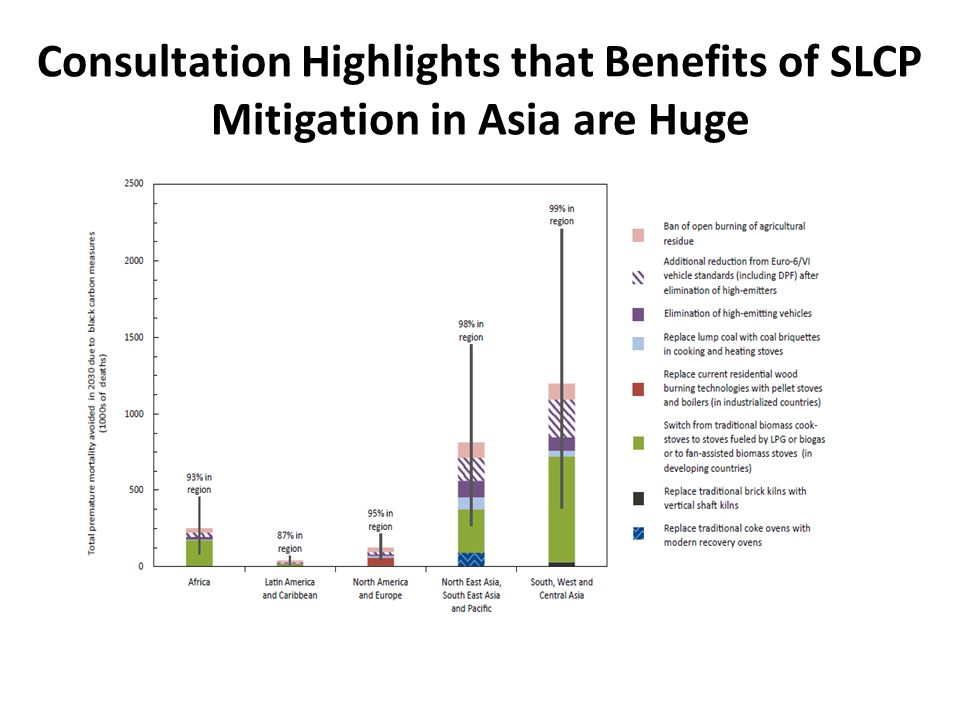 Consultation Highlights that Benefits of SLCP Mitigation in Asia are Huge