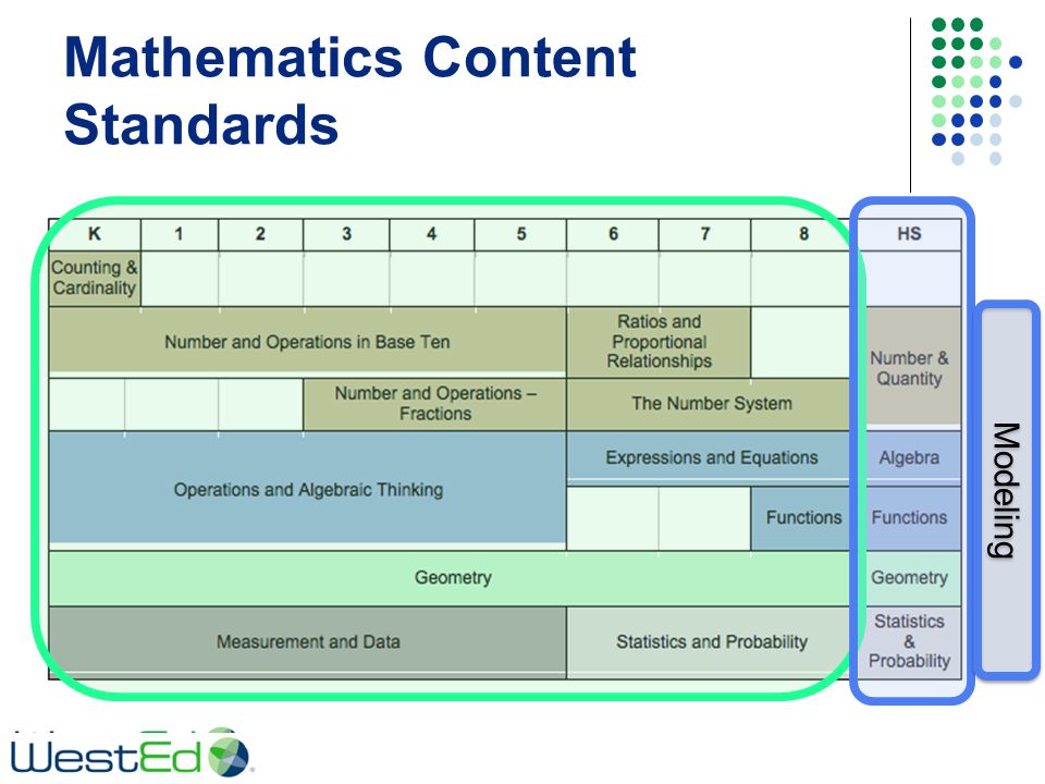 Mathematics Content Standards Modeling