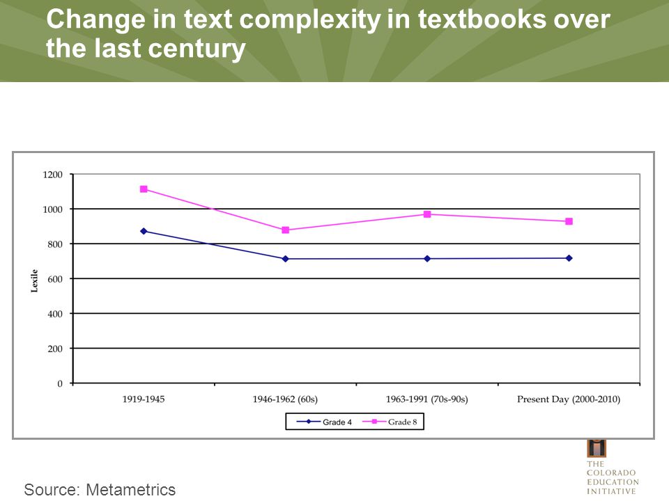 Source: Metametrics Change in text complexity in textbooks over the last century
