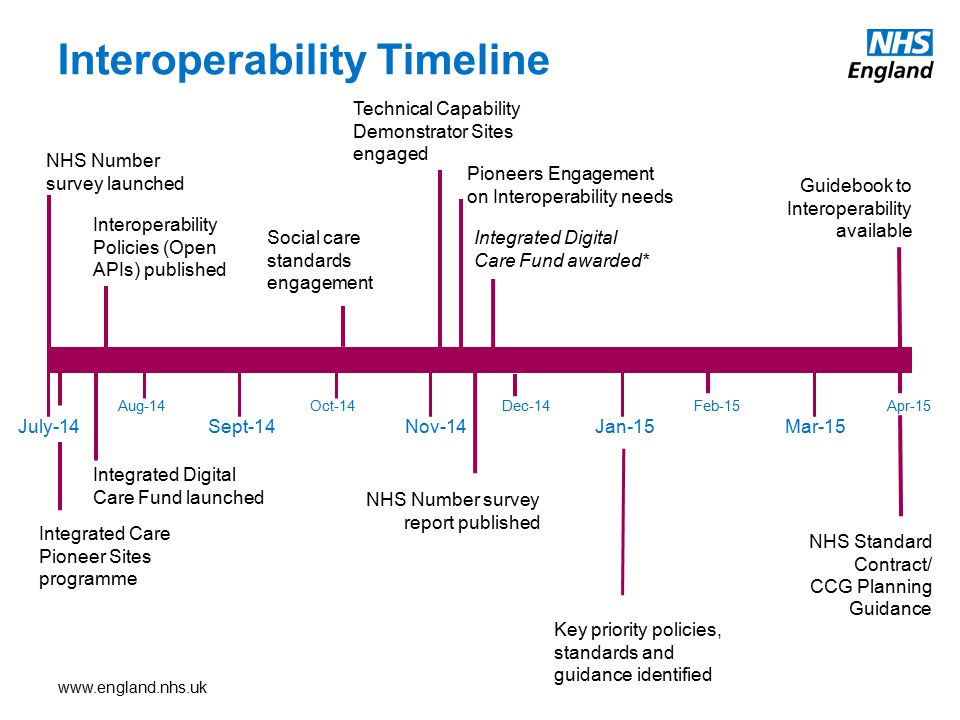 Interoperability Timeline July-14Sept-14Nov-14 Jan-15 Mar-15 Interoperability Policies (Open APIs) published Integrated Care Pioneer Sites programme Key priority policies, standards and guidance identified Technical Capability Demonstrator Sites engaged NHS Number survey report published Guidebook to Interoperability available NHS Number survey launched Integrated Digital Care Fund launched Aug-14Oct-14Dec-14Feb-15 Integrated Digital Care Fund awarded* Apr-15 Social care standards engagement Pioneers Engagement on Interoperability needs NHS Standard Contract/ CCG Planning Guidance