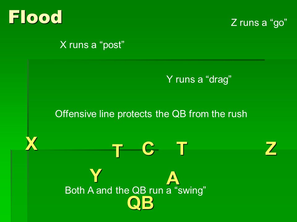 FloodX T CTZ Y A QB Offensive line protects the QB from the rush X runs a post Z runs a go Y runs a drag Both A and the QB run a swing