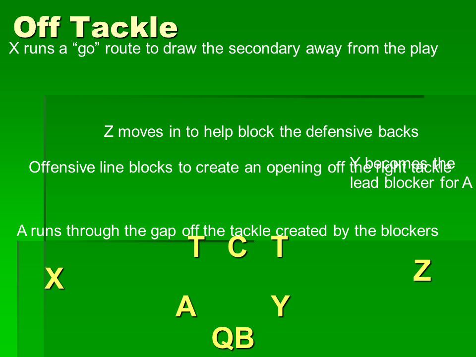 Off Tackle X TCT Z YA QB Offensive line blocks to create an opening off the right tackle Z moves in to help block the defensive backs X runs a go route to draw the secondary away from the play Y becomes the lead blocker for A A runs through the gap off the tackle created by the blockers