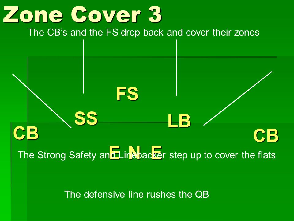 Zone Cover 3 CB E E N CB LB SS FS The defensive line rushes the QB The Strong Safety and Linebacker step up to cover the flats The CB’s and the FS drop back and cover their zones