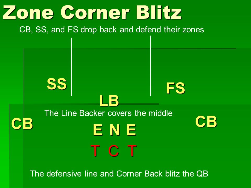 Zone Corner Blitz CB EN CB LB SS FS T C T E The defensive line and Corner Back blitz the QB The Line Backer covers the middle CB, SS, and FS drop back and defend their zones