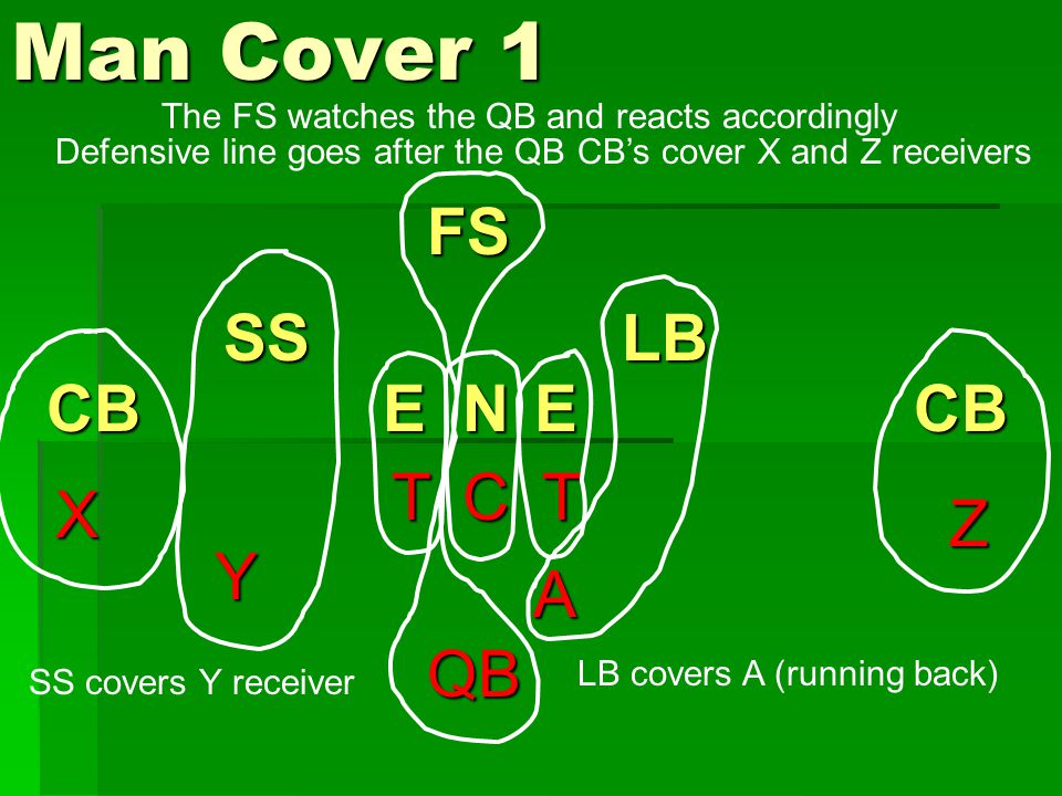 Man Cover 1 CB E E NCB LBSS FS X Y TCT A Z QB Defensive line goes after the QBCB’s cover X and Z receivers SS covers Y receiver LB covers A (running back) The FS watches the QB and reacts accordingly