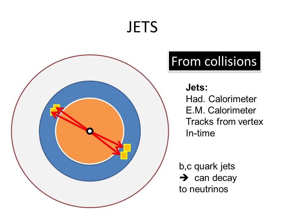 JETS From collisions Jets: Had. Calorimeter E.M.