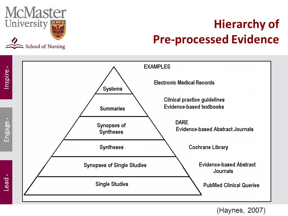 Inspire. Lead. Engage. Hierarchy of Pre-processed Evidence (Haynes, 2007)