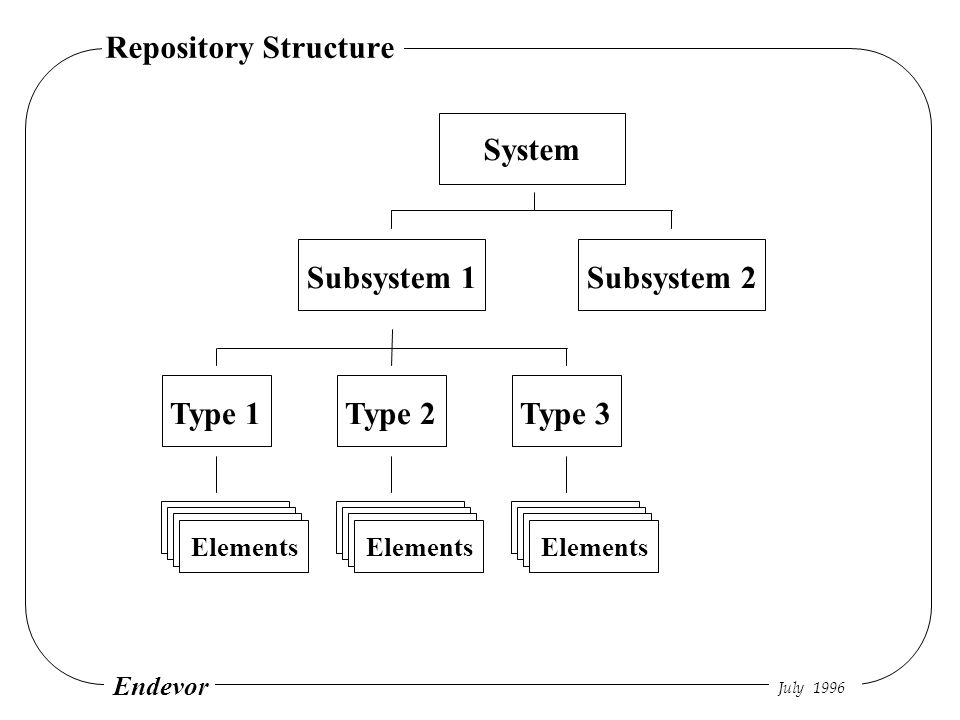 July 1996 Endevor Repository Structure System Subsystem 1Subsystem 2 Type 1Type 2Type 3 Elements