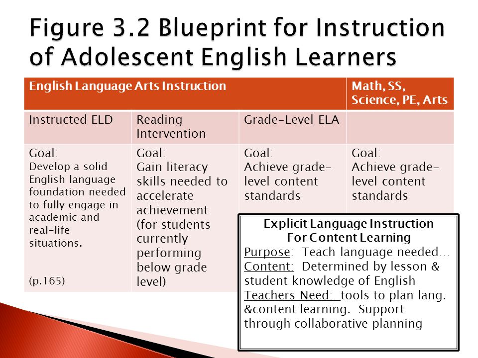 English Language Arts InstructionMath, SS, Science, PE, Arts Instructed ELDReading Intervention Grade-Level ELA Goal: Develop a solid English language foundation needed to fully engage in academic and real-life situations.