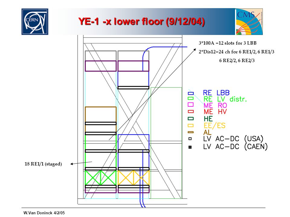 W.Van Doninck 4/2/05 YE-1 -x lower floor (9/12/04) 18 RE1/1 (staged) 3*100A =12 slots for 3 LBB 2*Dis12=24 ch for 6 RE1/2, 6 RE1/3 6 RE2/2, 6 RE2/3