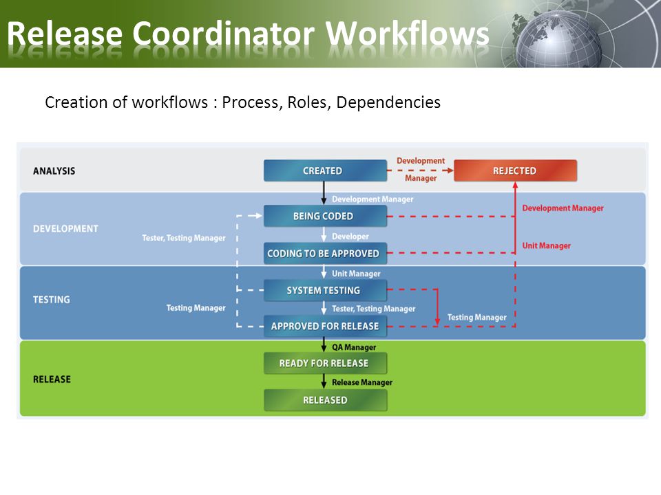 Creation of workflows : Process, Roles, Dependencies