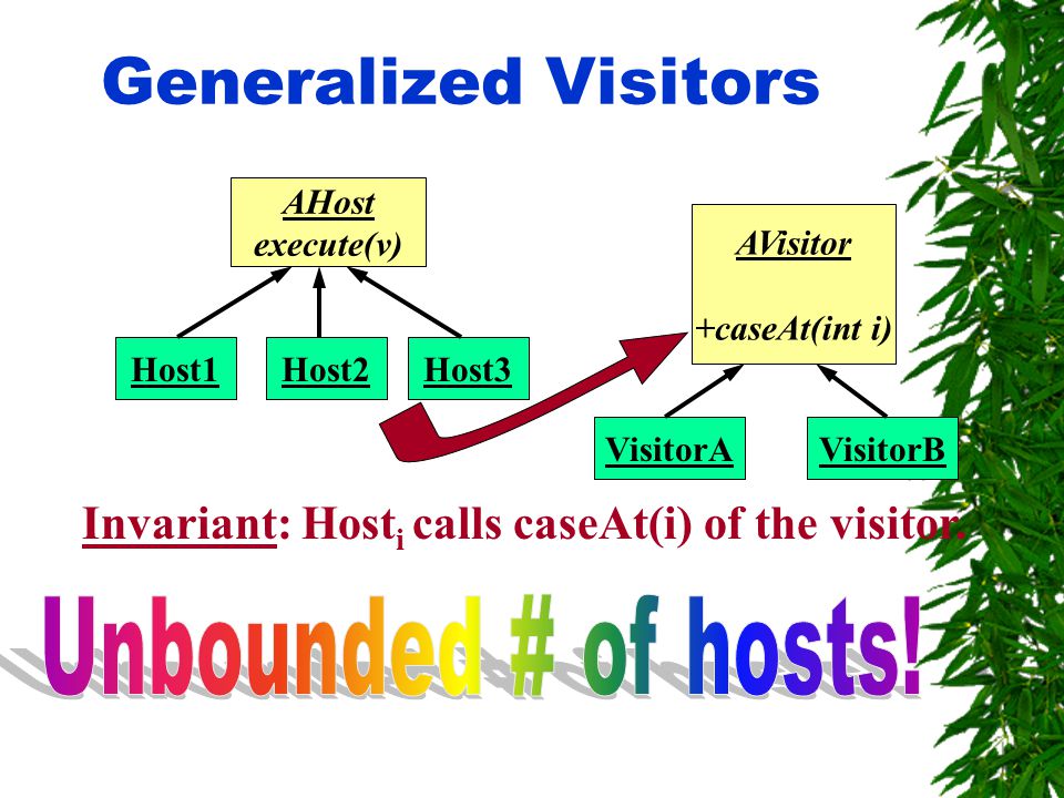 Generalized Visitors Invariant: Host i calls caseAt(i) of the visitor.