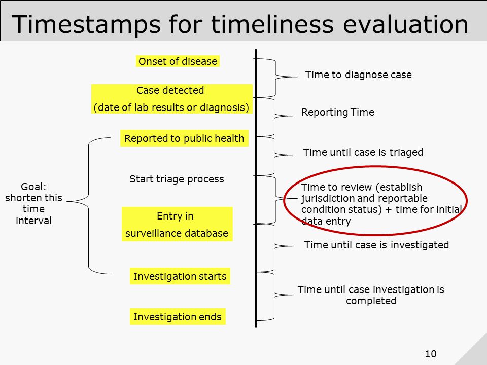 10 Timestamps for timeliness evaluation Case detected (date of lab results or diagnosis) Reported to public health Entry in surveillance database Investigation ends Investigation starts Time to diagnose case Reporting Time Time until case is triaged Time to review (establish jurisdiction and reportable condition status) + time for initial data entry Time until case is investigated Time until case investigation is completed Goal: shorten this time interval Start triage process Onset of disease