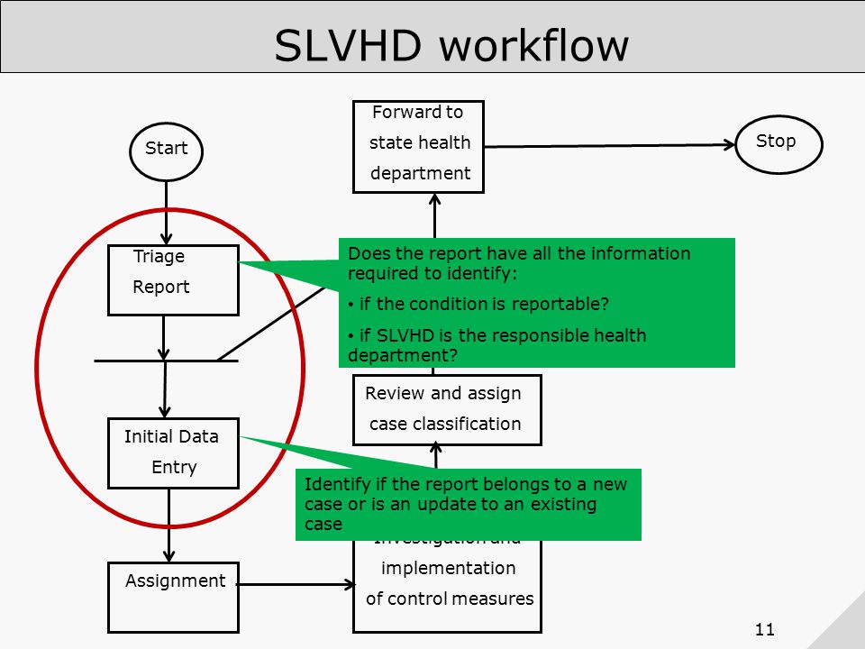 11 SLVHD workflow Triage Report Initial Data Entry Assignment Investigation and implementation of control measures Review and assign case classification Archive Case Information Forward to state health department Stop Start Does the report have all the information required to identify: if the condition is reportable.