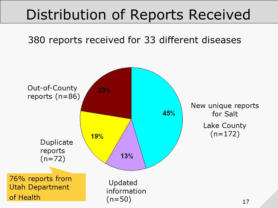 17 Distribution of Reports Received 380 reports received for 33 different diseases New unique reports for Salt Lake County (n=172) Updated information (n=50) Duplicate reports (n=72) Out-of-County reports (n=86) 76% reports from Utah Department of Health