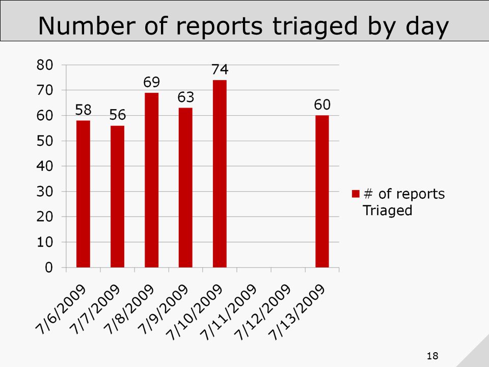 18 Number of reports triaged by day