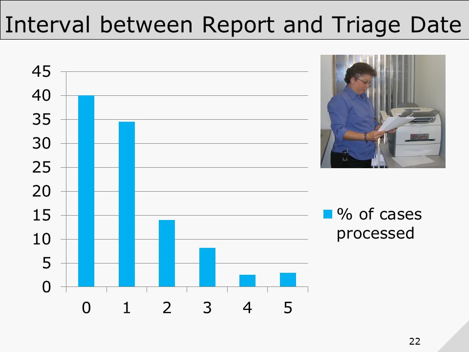 22 Interval between Report and Triage Date