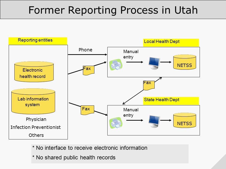 NETSS Manual entry Local Health Dept Electronic health record Lab information system NETSS Manual entry State Health Dept Fax * No interface to receive electronic information * No shared public health records Former Reporting Process in Utah Reporting entities Fax Phone Physician Infection Preventionist Others