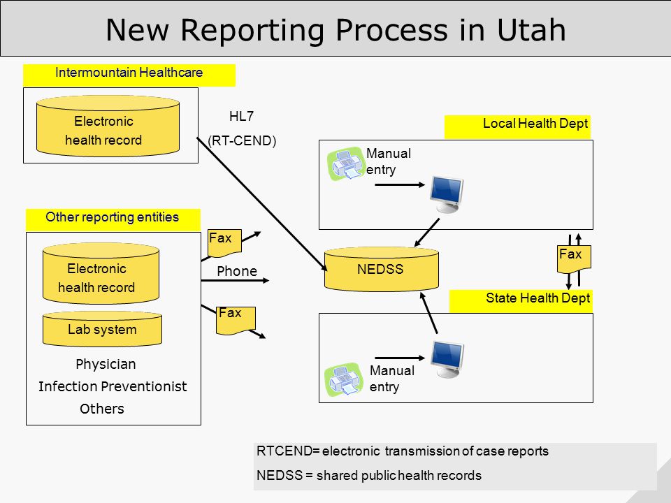 NEDSS Manual entry Local Health Dept Electronic health record Lab system Manual entry State Health Dept Fax RTCEND= electronic transmission of case reports NEDSS = shared public health records New Reporting Process in Utah Other reporting entities Fax Phone Physician Infection Preventionist HL7 (RT-CEND) Electronic health record Intermountain Healthcare Others
