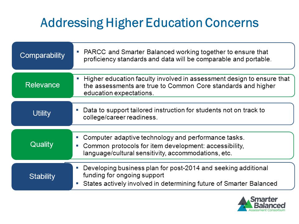  Developing business plan for post-2014 and seeking additional funding for ongoing support  States actively involved in determining future of Smarter Balanced Addressing Higher Education Concerns  PARCC and Smarter Balanced working together to ensure that proficiency standards and data will be comparable and portable.