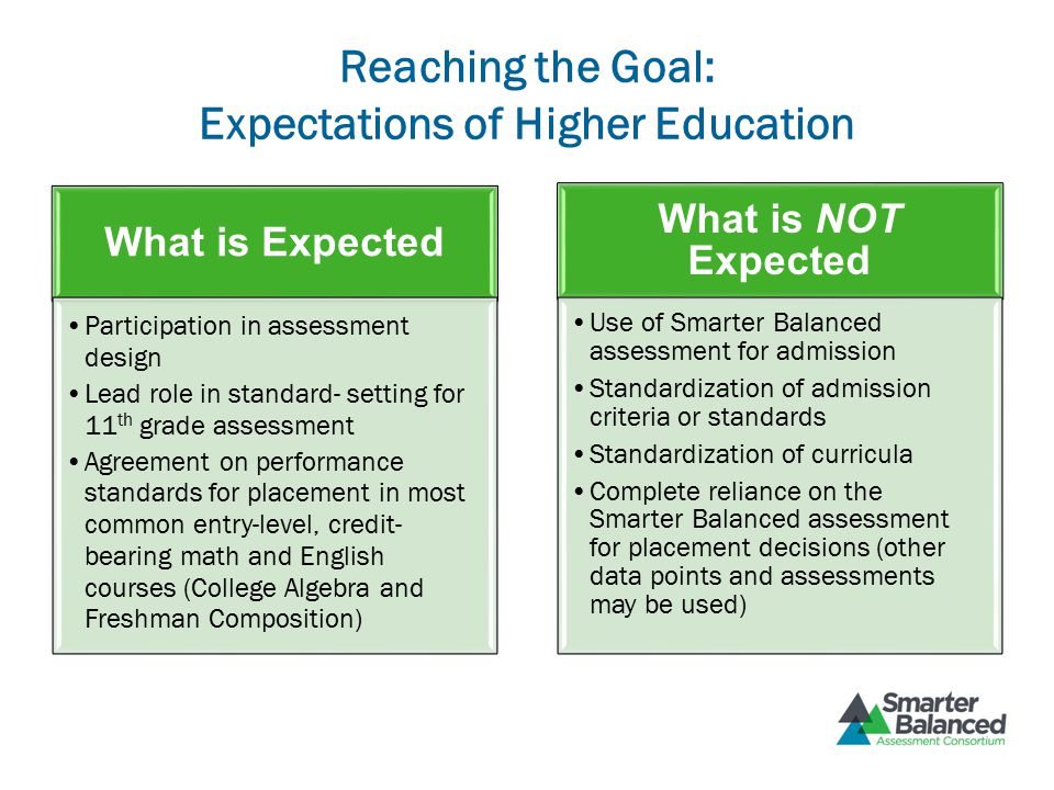 Reaching the Goal: Expectations of Higher Education What is Expected Participation in assessment design Lead role in standard- setting for 11 th grade assessment Agreement on performance standards for placement in most common entry-level, credit- bearing math and English courses (College Algebra and Freshman Composition) What is NOT Expected Use of Smarter Balanced assessment for admission Standardization of admission criteria or standards Standardization of curricula Complete reliance on the Smarter Balanced assessment for placement decisions (other data points and assessments may be used)