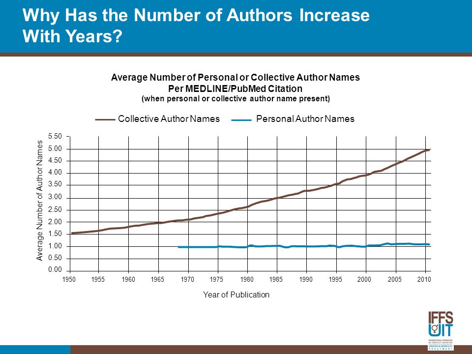 Why Has the Number of Authors Increase With Years.