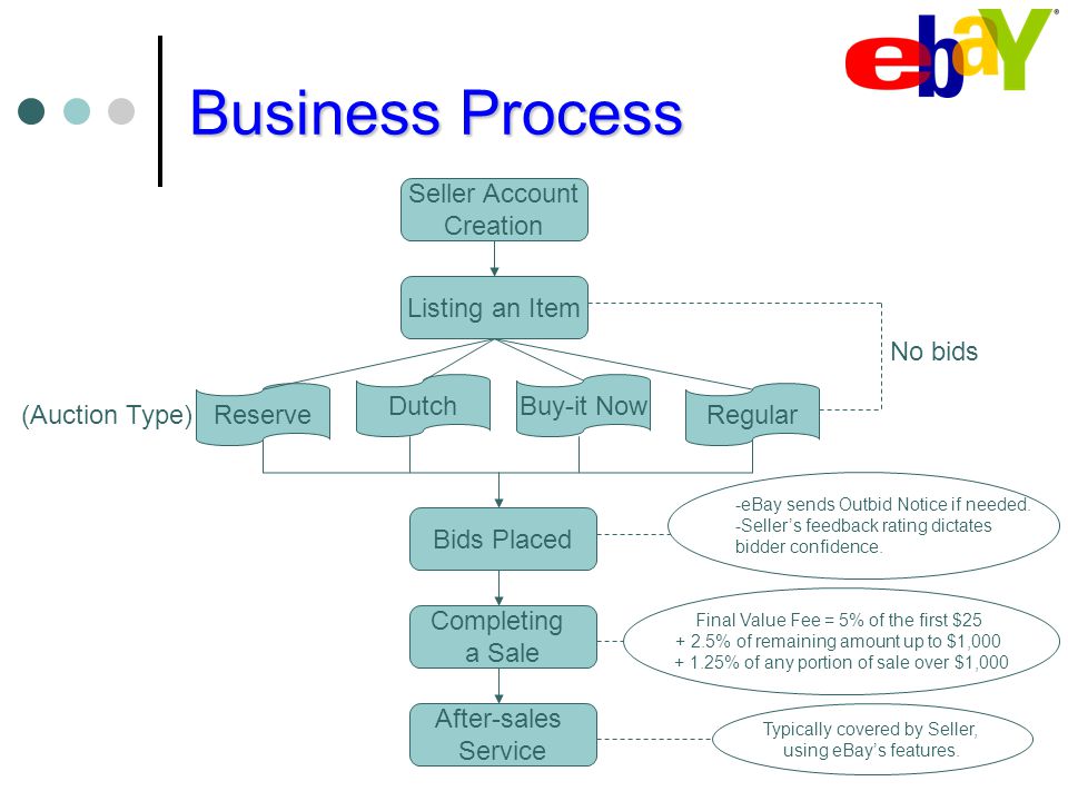 ebay organizational structure