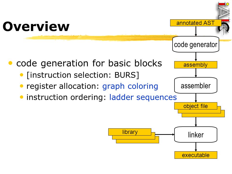 From AST Code Yihjia Tsai Tamkang University. - ppt download