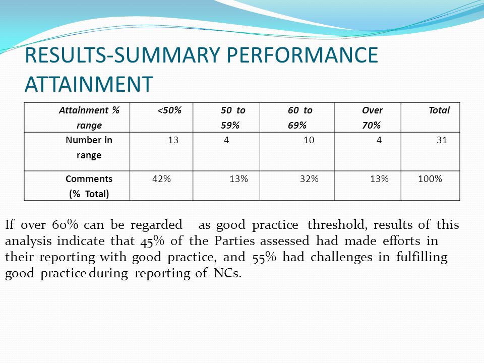 RESULTS-SUMMARY PERFORMANCE ATTAINMENT Attainment % range <50% 50 to 59% 60 to 69% Over 70% Total Number in range Comments (% Total) 42%13%32%13%100% If over 60% can be regarded as good practice threshold, results of this analysis indicate that 45% of the Parties assessed had made efforts in their reporting with good practice, and 55% had challenges in fulfilling good practice during reporting of NCs.